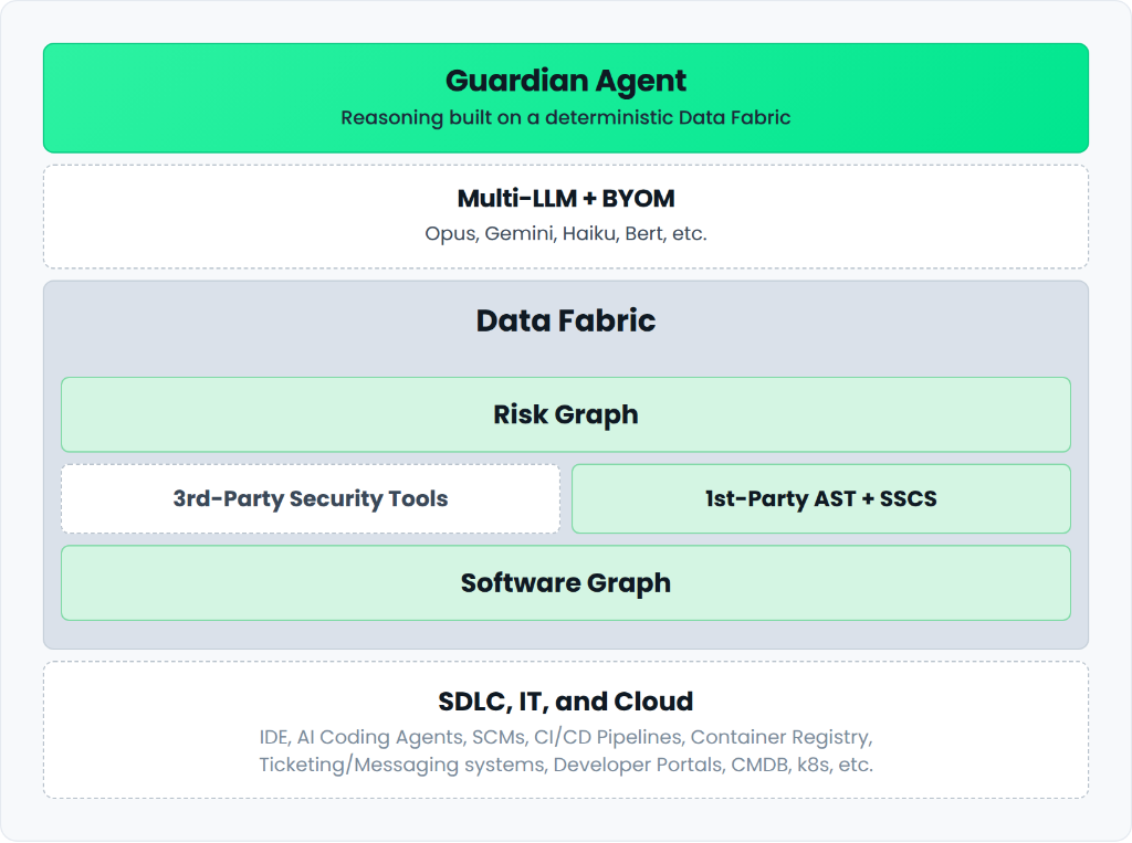 Guardian Agent architecture